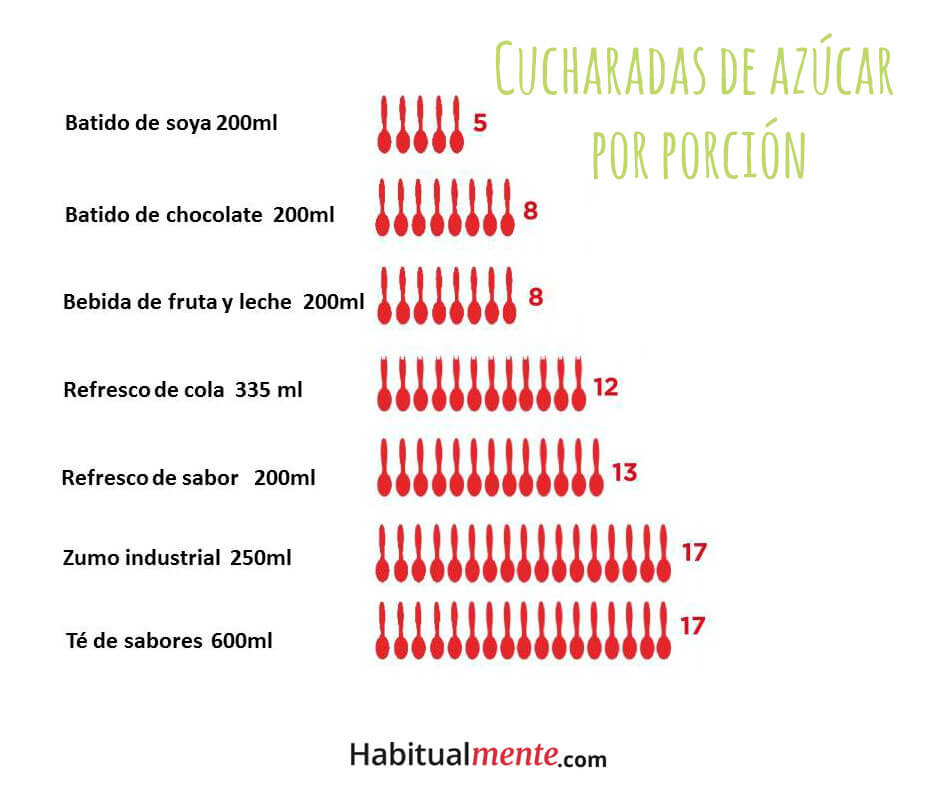 Cucharadas de azúcar en las bebidas industriales