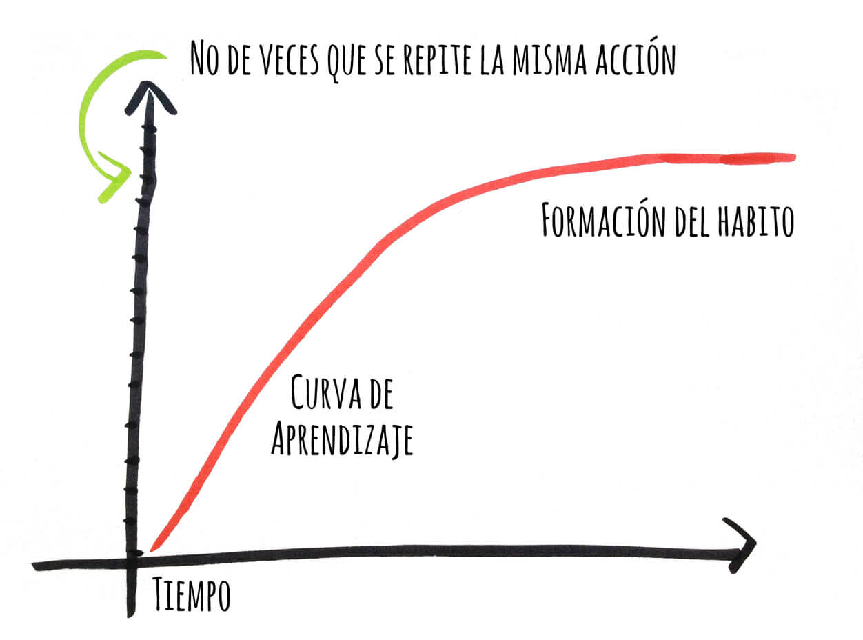 Curva de aprendizaje para tener un nuevo hábito saludable