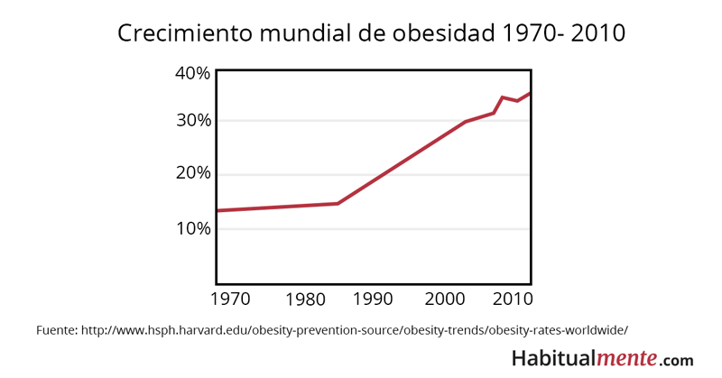 Crecimiento de la obesidad mundial 