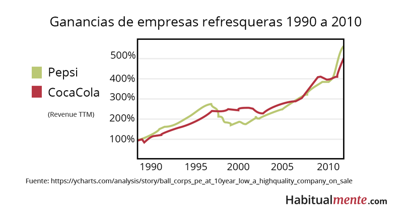 Ganancias de las empresas refresqueras