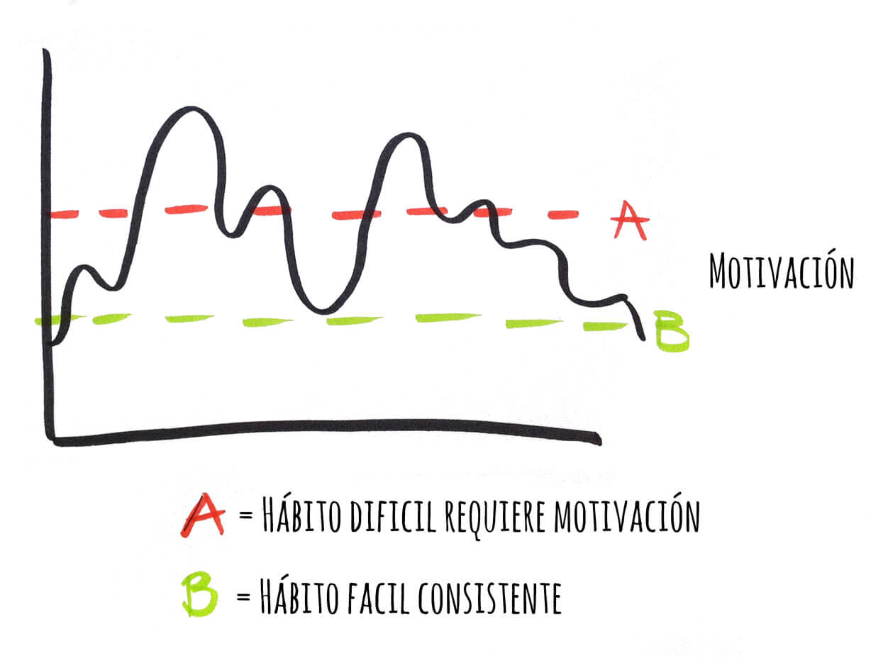habito facil