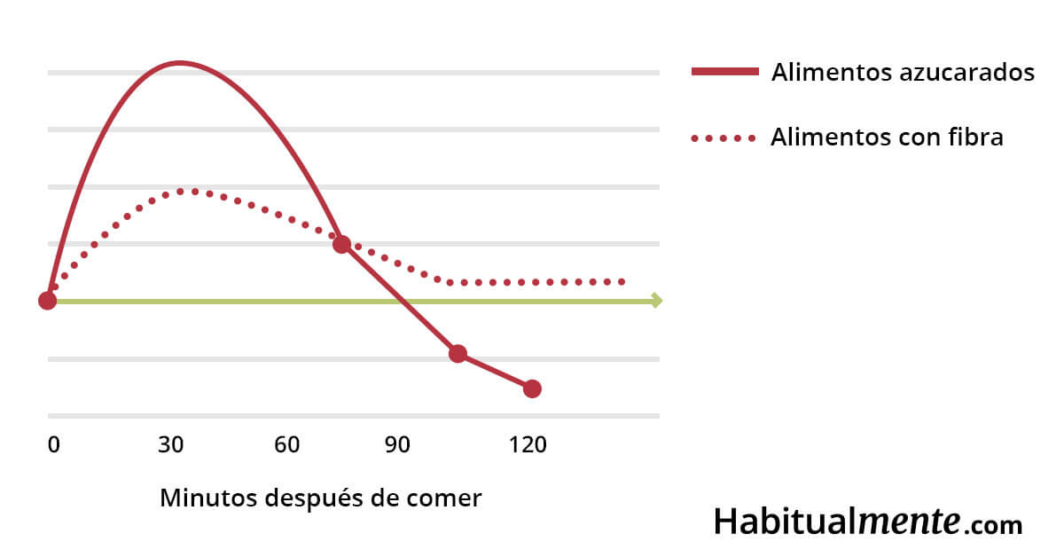 pico de glucosa despues de comer por tipos de alimentos